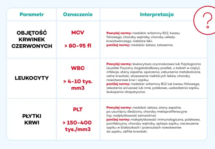 Wyniki badania krwi u psa: MCV, WBC, PLT. Tabela interpretuje parametry, pomagając zrozumieć stan zdrowia czworonoga.