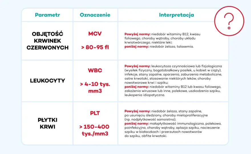Morfologia krwi psa - Co oznaczają wyniki?